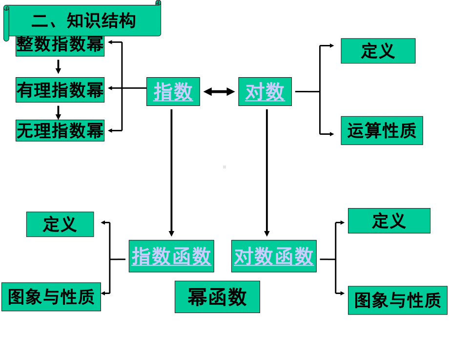 高中数学必修一基本初等函数复习课件.ppt_第3页