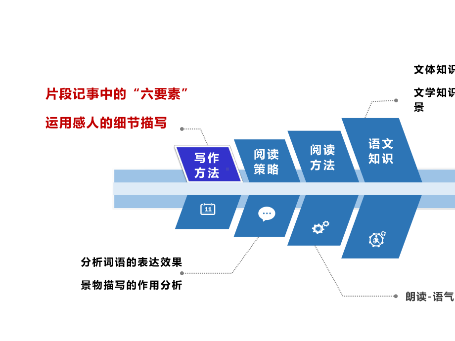 《秋天的怀念》读写结合.pptx_第3页