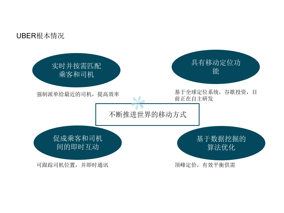 uber竞争情况简介.pptx_第3页