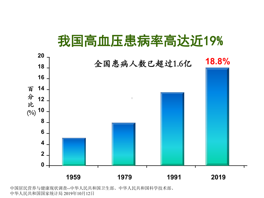 某科室会议幻灯(高血压)课件.ppt_第2页