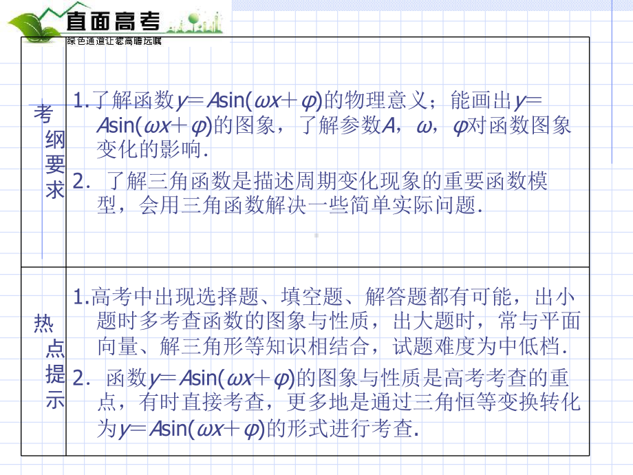 三角函数的图像及三角模型的简单应用复习课件2.ppt_第2页