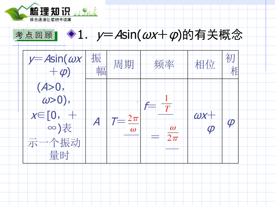 三角函数的图像及三角模型的简单应用复习课件2.ppt_第3页