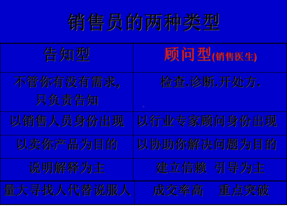 顾问式销售及沟通的技巧课件.ppt_第2页