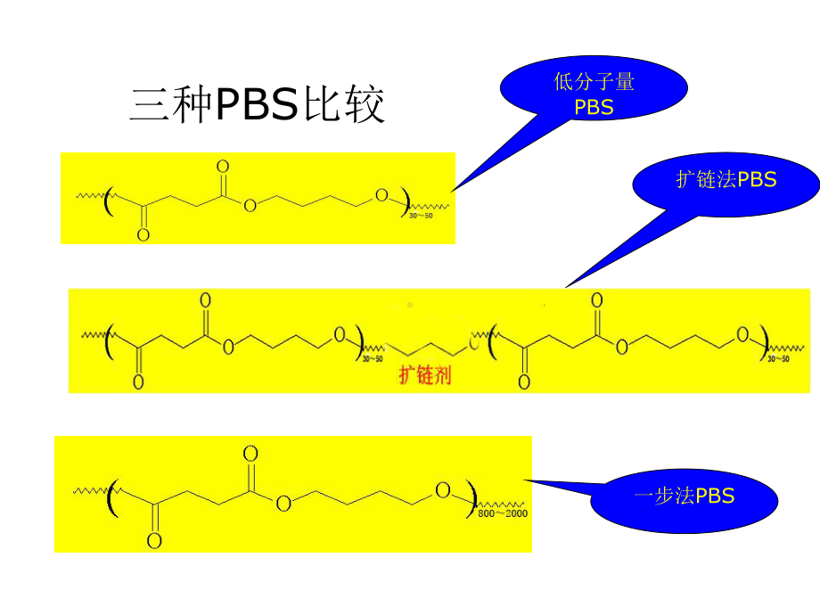 PBS树脂产业化及其应用进展.ppt_第3页