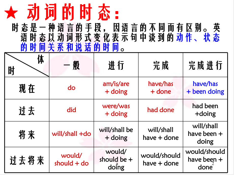 《动词时态语态》课件2.ppt_第2页