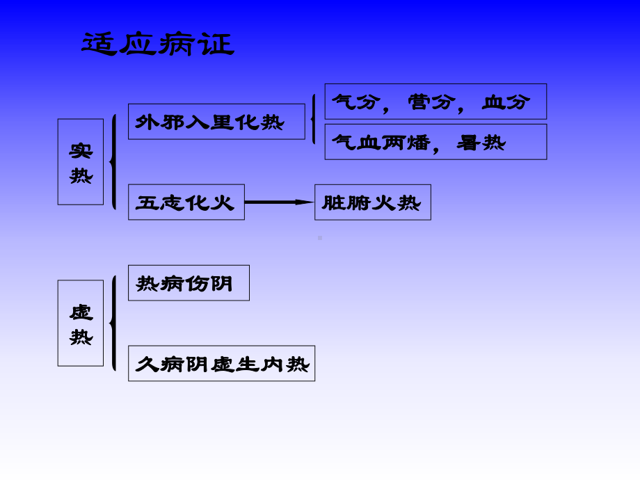 清热剂分析课件.ppt_第3页