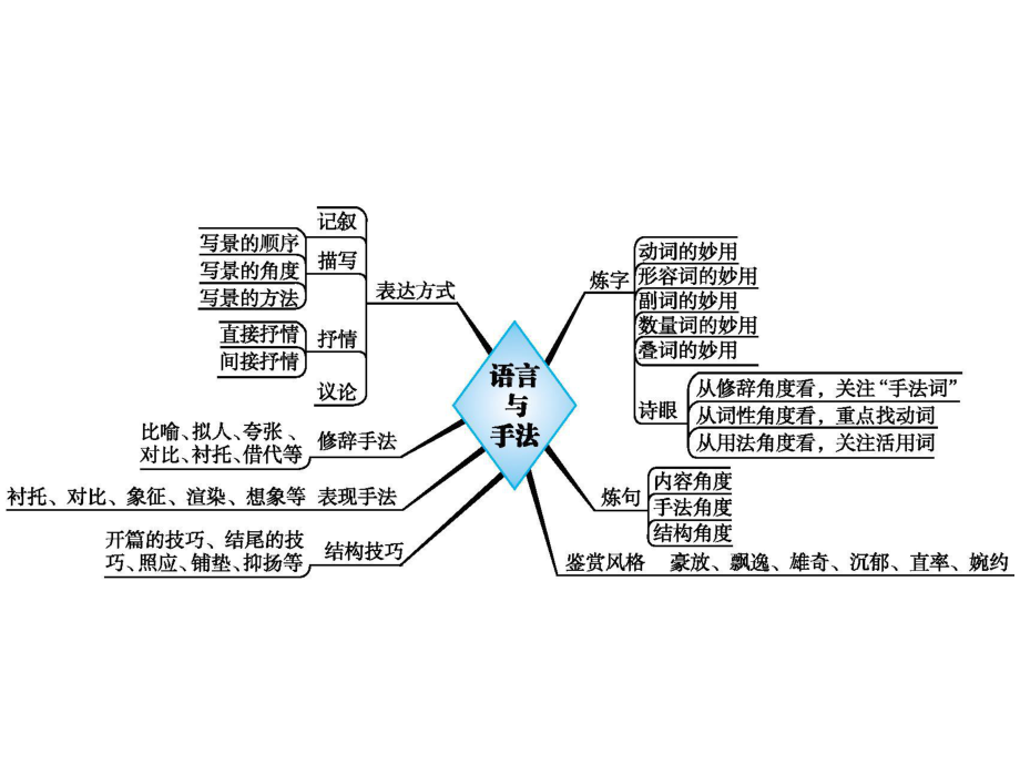 高中语文一轮复习《古代诗歌鉴赏第3讲鉴赏古代诗歌语言》课件.pptx_第3页