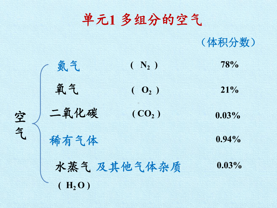 仁爱版化学九年级上册专题2空气和水复习课件.pptx_第3页