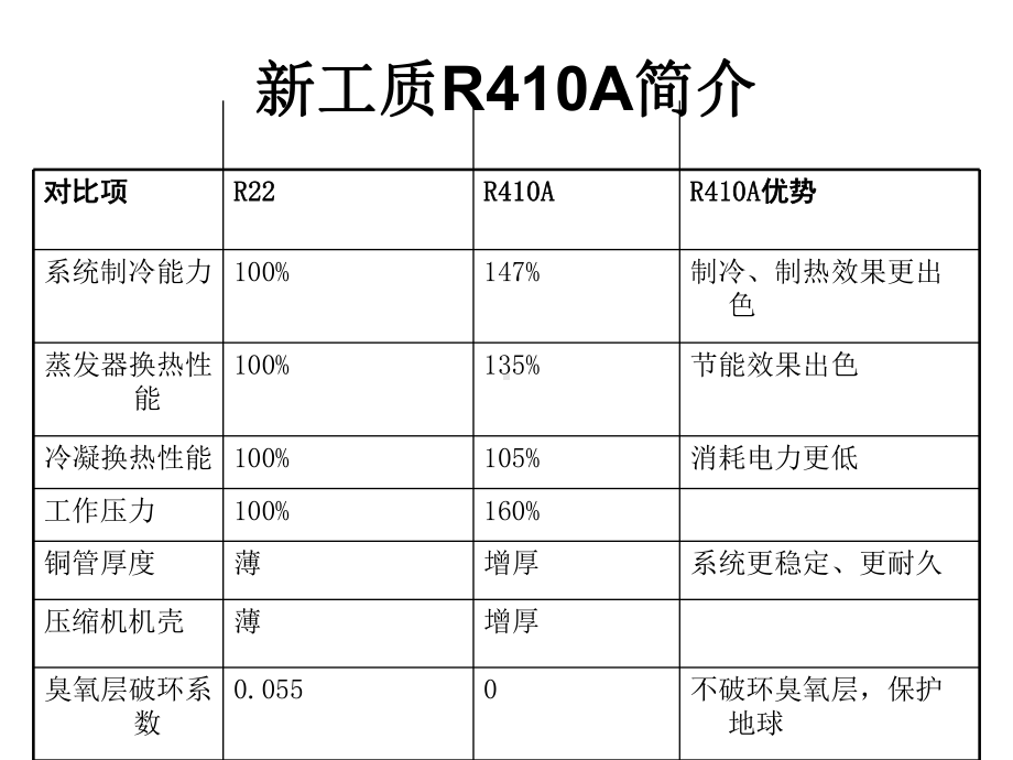 新型冷媒变频空调安装规范课件.ppt_第3页