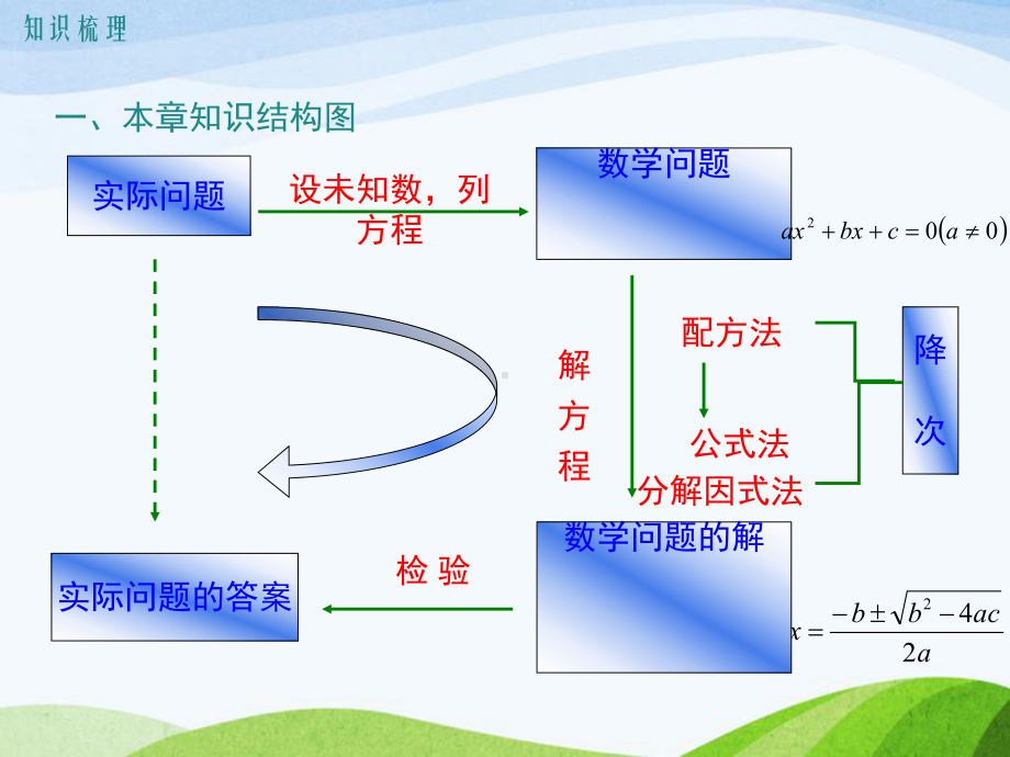 华师版初中数学九年级上册第22章复习优质课课件.ppt_第2页