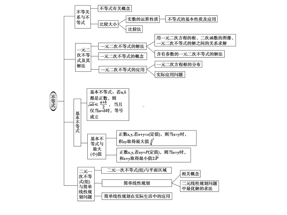 北师大版高中数学必修五课件章末归纳整合3.pptx_第3页