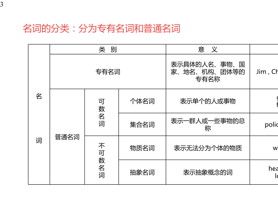 中考英语复习课件-可数名词和不可数名词(共25张)-2.pptx_第3页