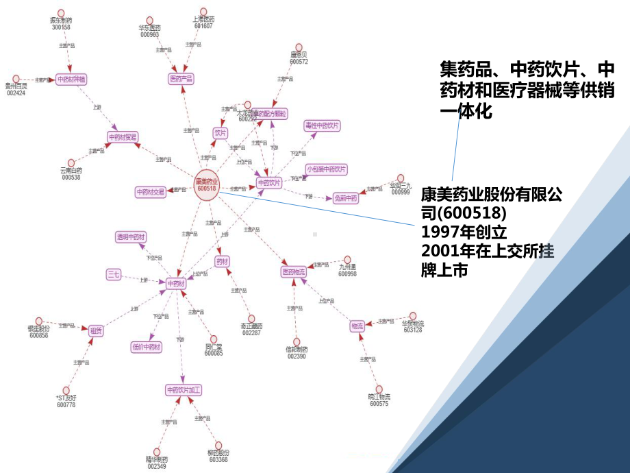 某药业财务舞弊分析课件.ppt_第3页