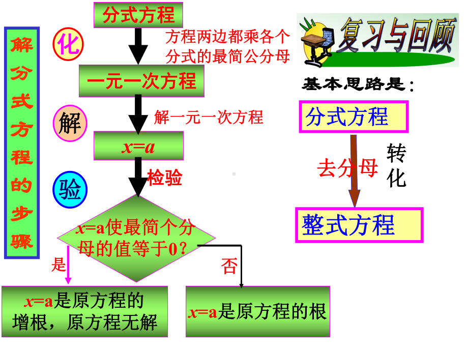 可化为一元一次方程的分式方程(第课时)(优质课)获奖课件-公开课一等奖课件.ppt_第2页