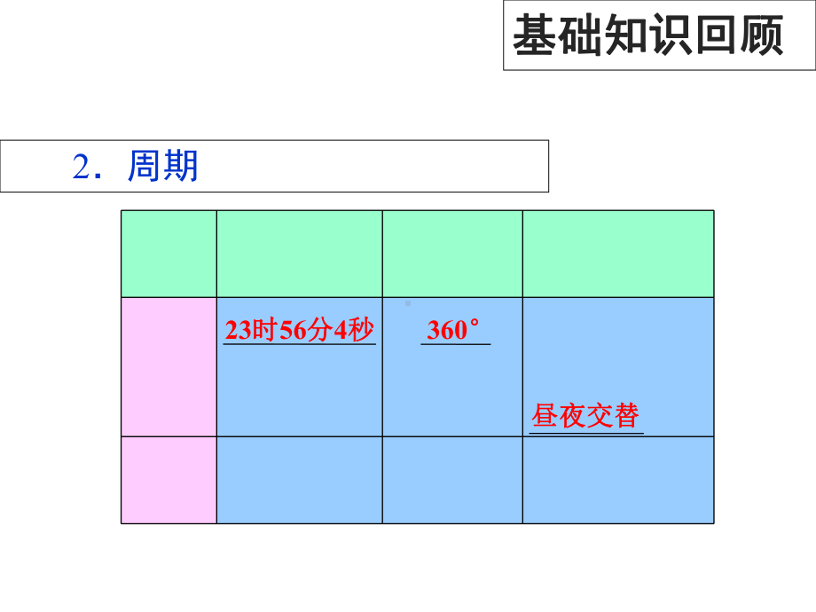 高三地理地球的运动复习课件.ppt_第3页