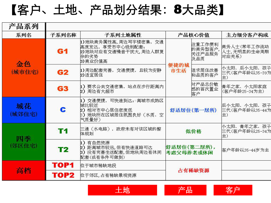 某内部客户细分研究绝对经典课件.ppt_第2页