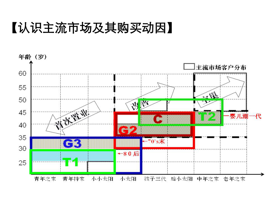 某内部客户细分研究绝对经典课件.ppt_第3页