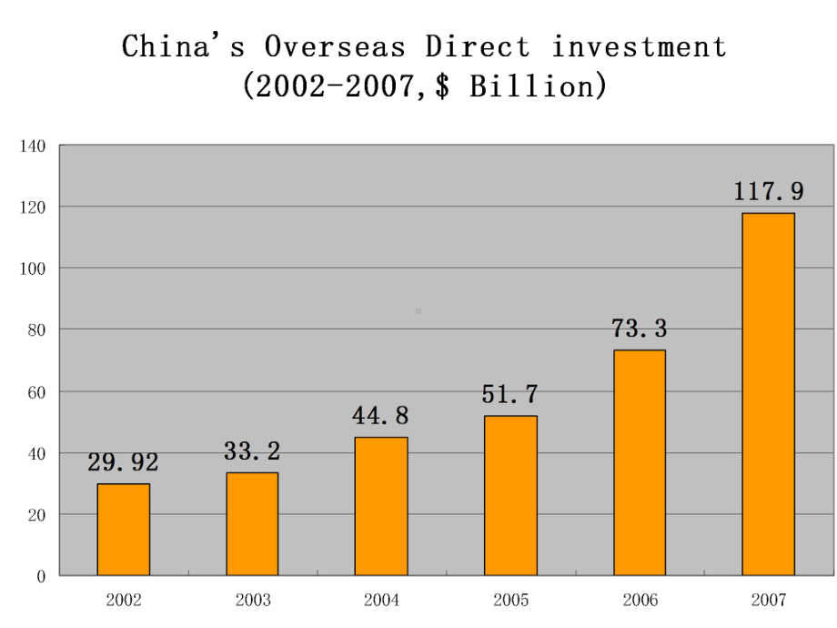 中国企业海外投资与并购.ppt_第3页