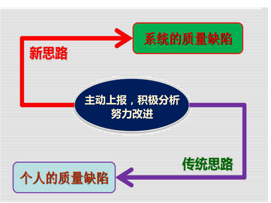 不良事件课件(实用资料)ppt.ppt_第2页