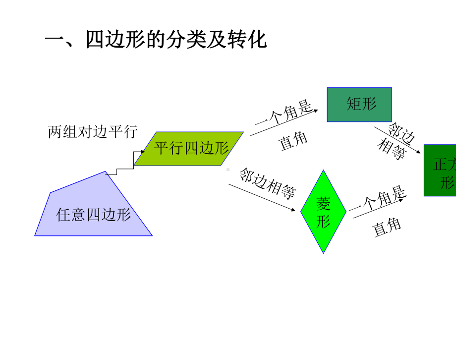 华东师大版八年级下册数学平行四边形及特殊平行四边形回顾与反思.pptx_第2页