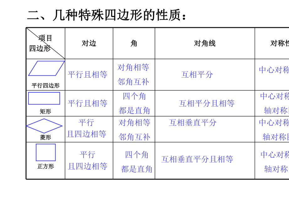 华东师大版八年级下册数学平行四边形及特殊平行四边形回顾与反思.pptx_第3页