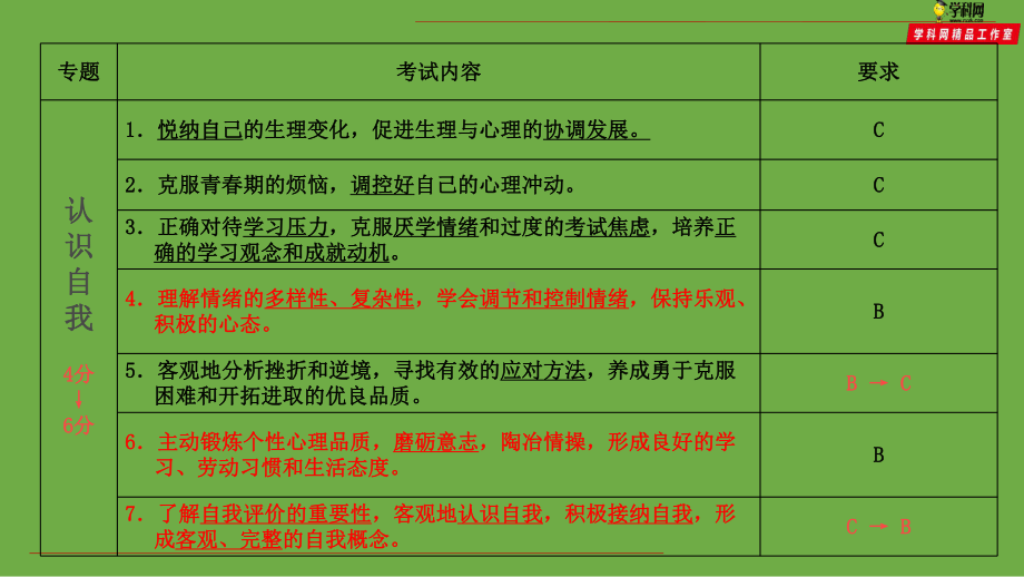 云南省初中政治学业水平考试过关复习配套课件专题01认识自我.pptx_第3页