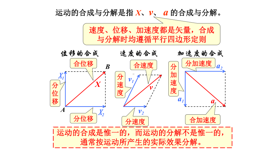 新教材高中物理必修二第二节运动的合成与分解课件.pptx_第3页