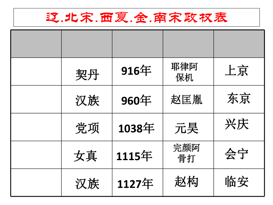 《辽、宋、西夏、金的并立》课件.ppt_第2页