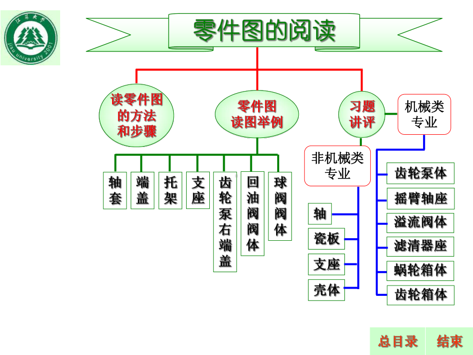 零件图的阅读课件.ppt_第1页