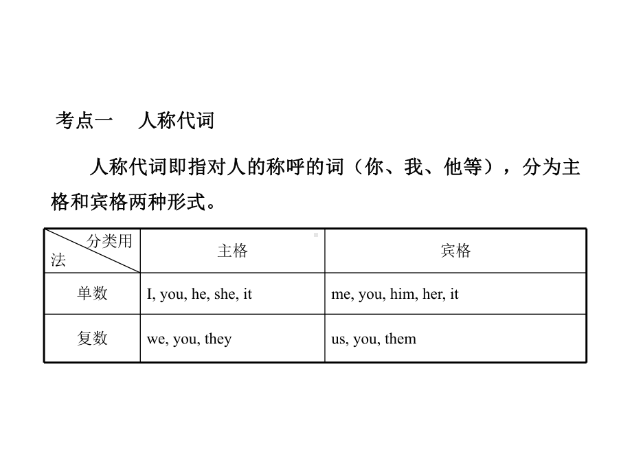 中考英语语法代词(共52张).ppt_第3页