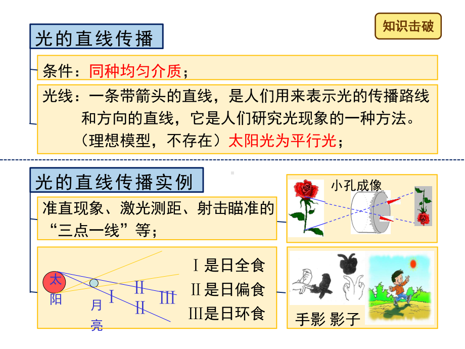 《在光的世界里》复习课件2.ppt_第3页