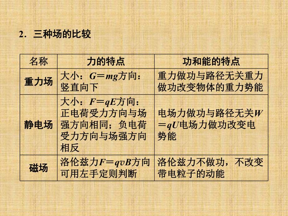 高三物理第一轮复习专题课件专题7带电粒子在复合场中的运动.ppt_第3页