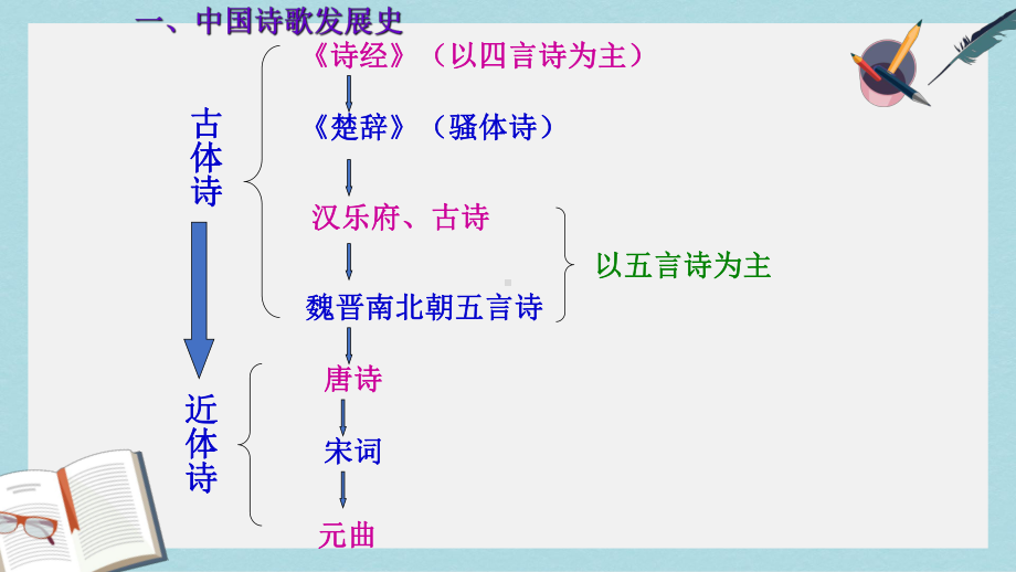 人教版中职语文拓展模块第17课《静女》课件1(同名1813).ppt_第2页