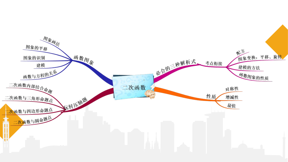 二次函数第五讲仅抓六点快速突破二次函数系数对图象的影响课件(自制).pptx_第3页