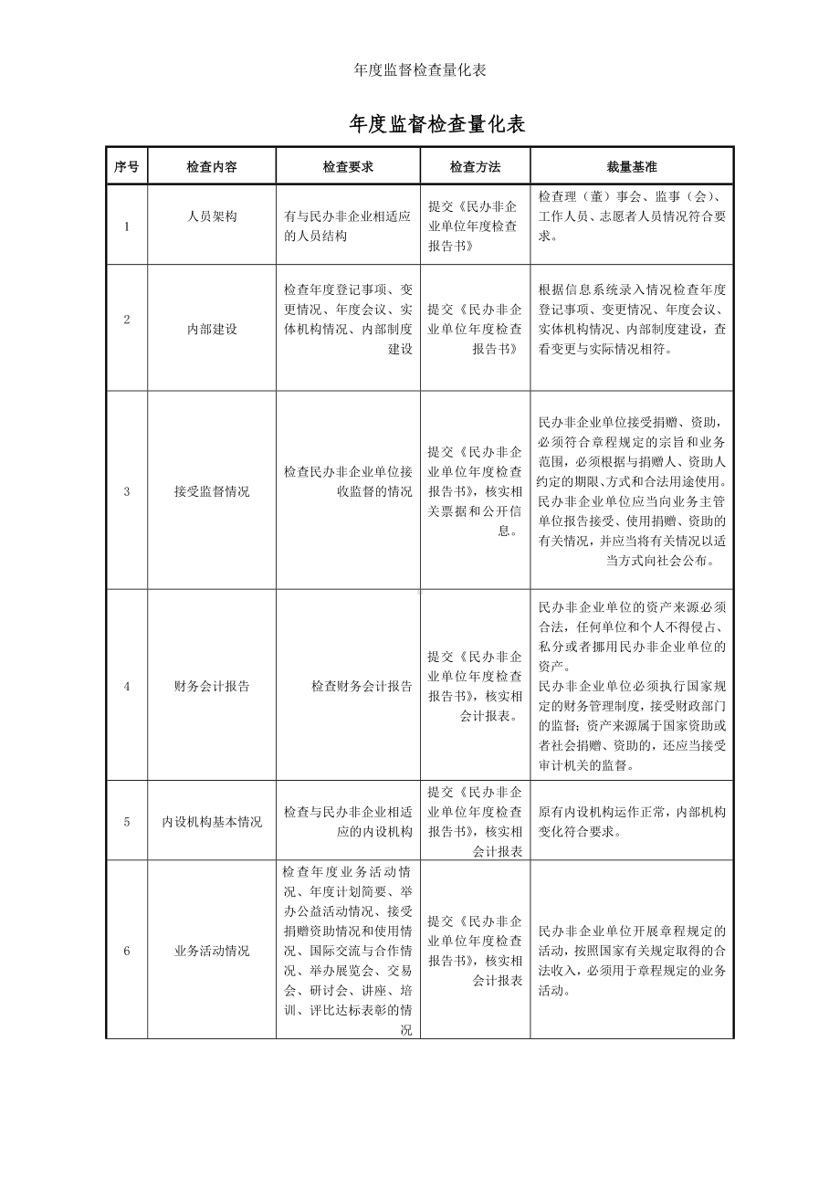 年度监督检查量化表参考模板范本.doc_第1页