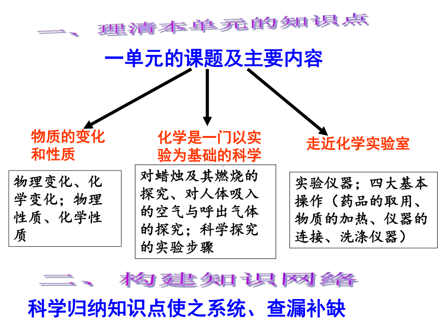 人教版九年级化学上册第一单元复习.ppt_第2页