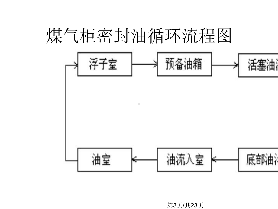 POC型高炉煤气柜培训教程.pptx_第3页