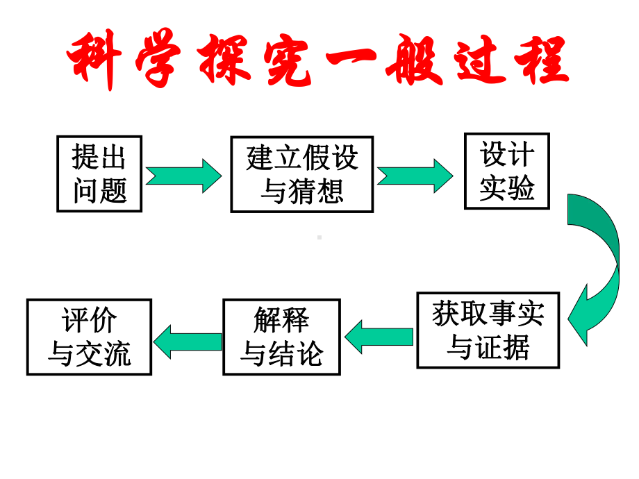 浙教版七年级上册科学：第5节科学探究课件.ppt_第2页