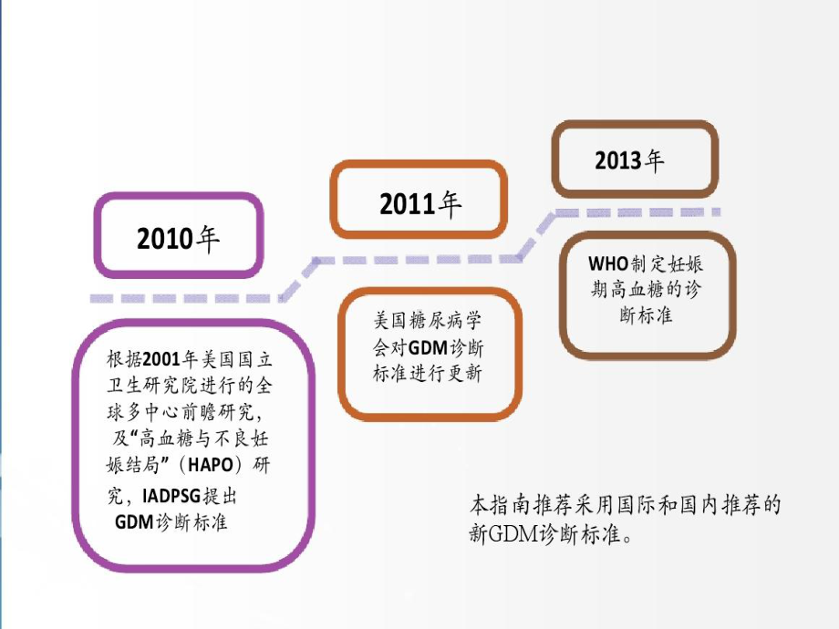 妊娠合并糖尿病诊治指南-收藏.ppt_第2页