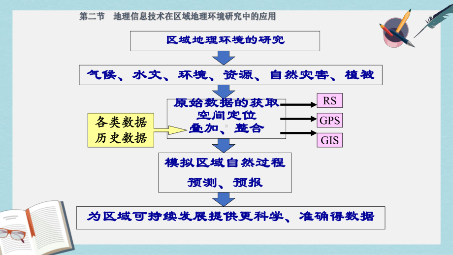 人教版高中地理必修三12《地理信息技术在区域地理环境研究中的应用》随堂课件.ppt_第2页