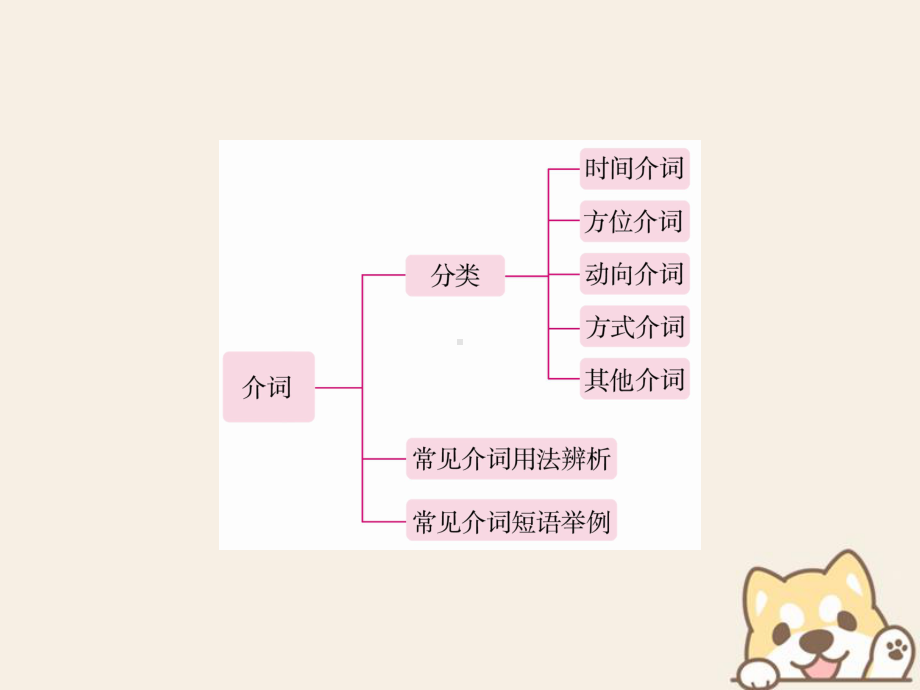 小升初英语第四讲词汇广场专题七介词课件.ppt_第3页