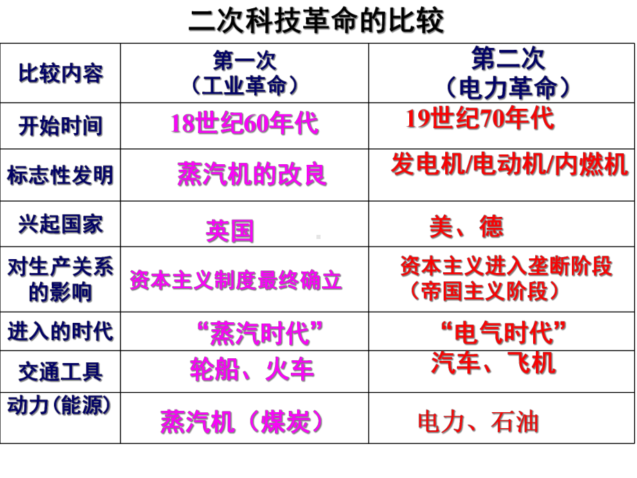 《新科技革命与现代社会发展》PPT人教版(统编版)1.ppt_第3页