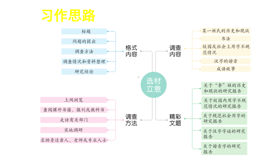 部编版五年级下册写简单的研究报告优秀例文课件.ppt_第1页