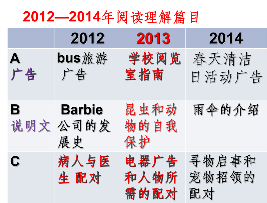 中考英语阅读理解专项复习课件(同名465).ppt_第3页