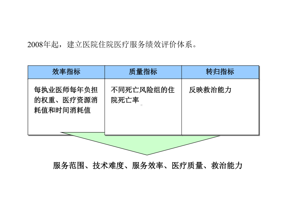 DRGs数据采集与质量控制.pptx_第3页