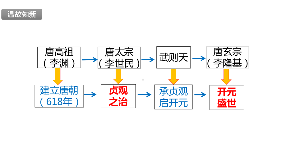 人教部编版七年级历史下册第4课唐朝的中外文化交流课件(共41张ppt).pptx_第2页