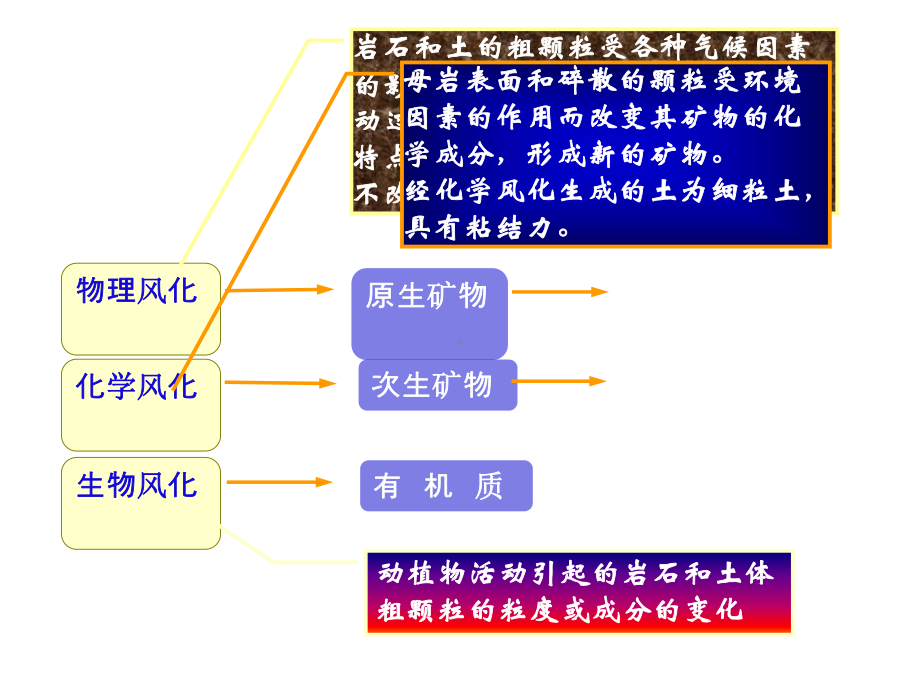 《土的三相组成》课件.ppt_第3页