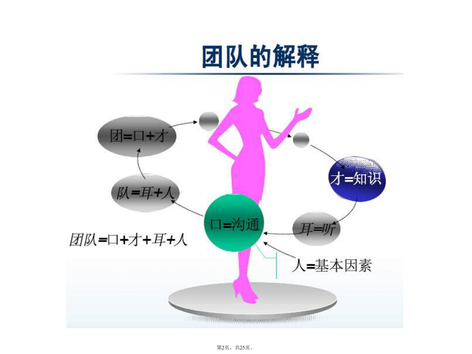 高效的护理团队建设(共25张)课件.pptx_第2页