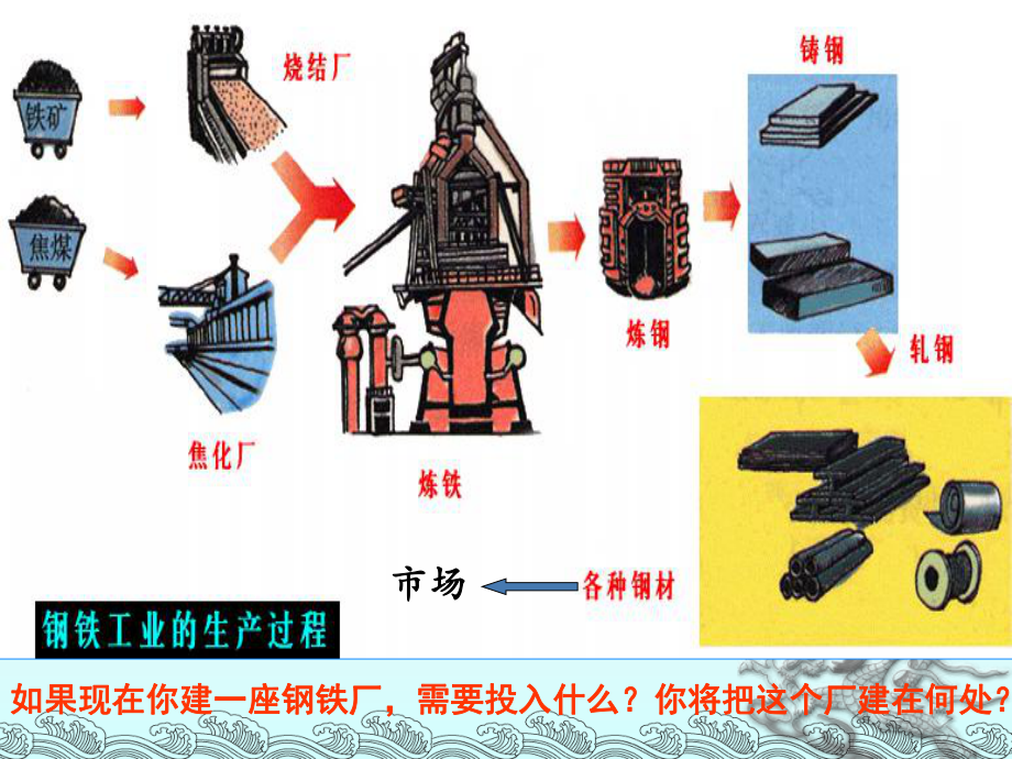 《工业区位因素》课件2.ppt_第2页