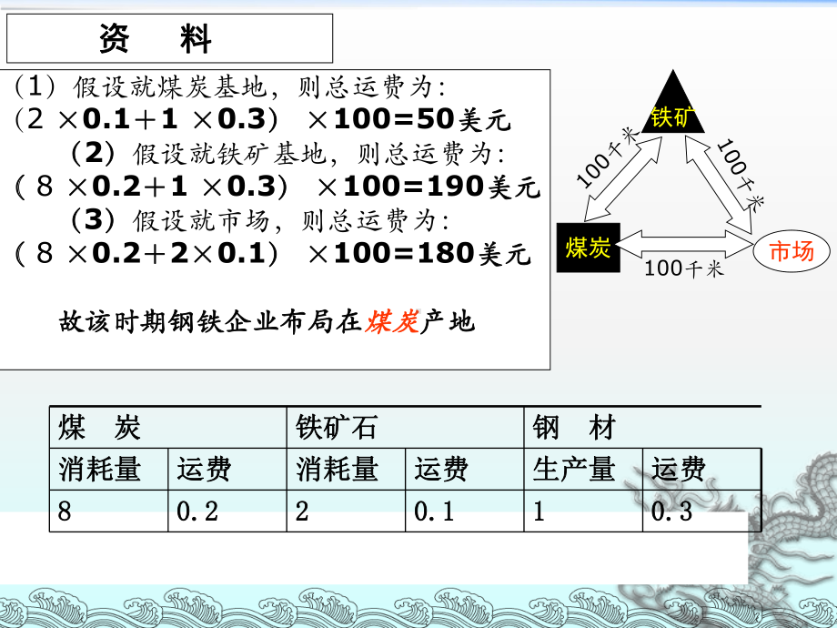 《工业区位因素》课件2.ppt_第3页